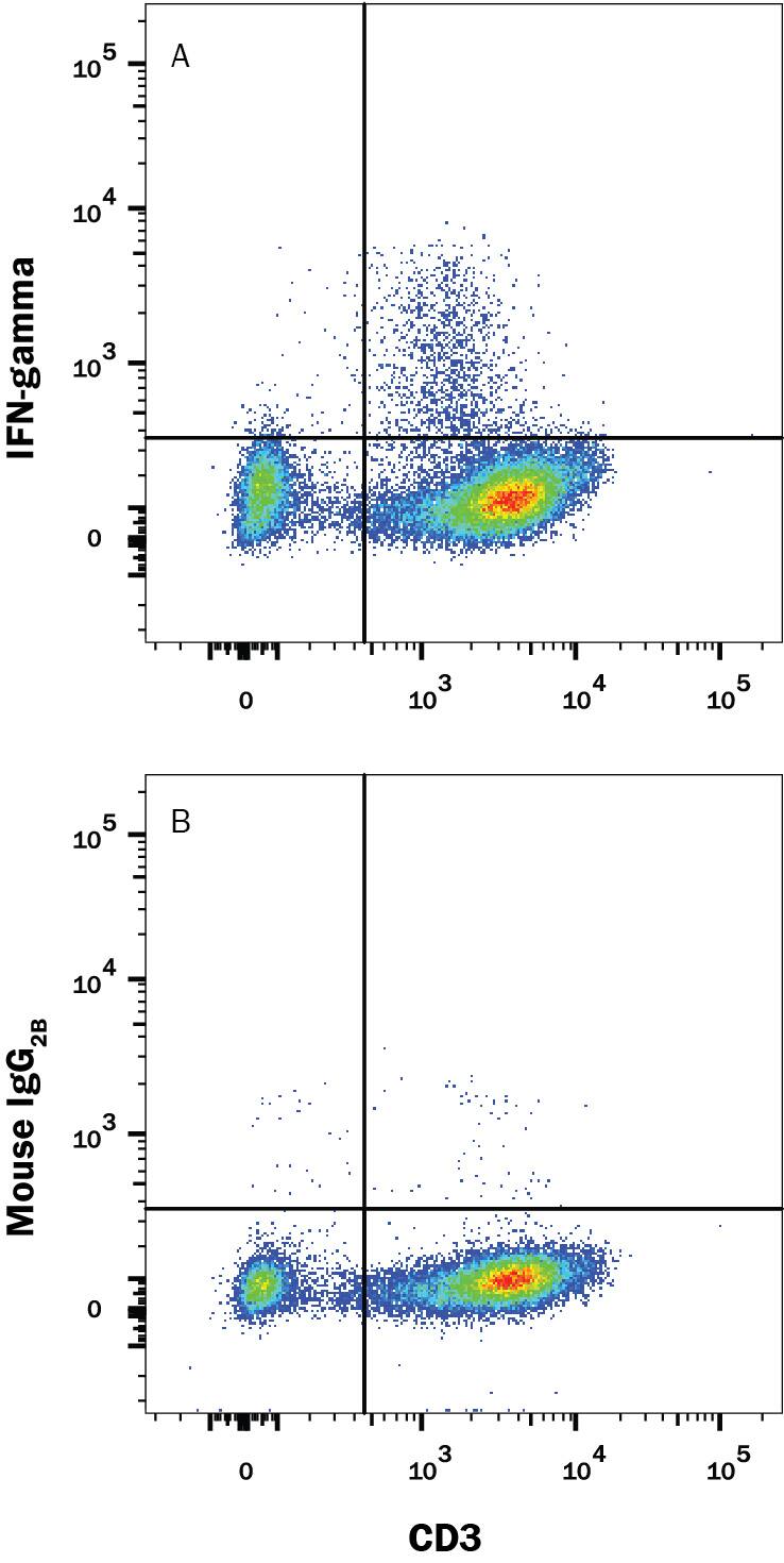 Detection of IFN-? antibody in Human PBMCs antibody by Flow Cytometry.