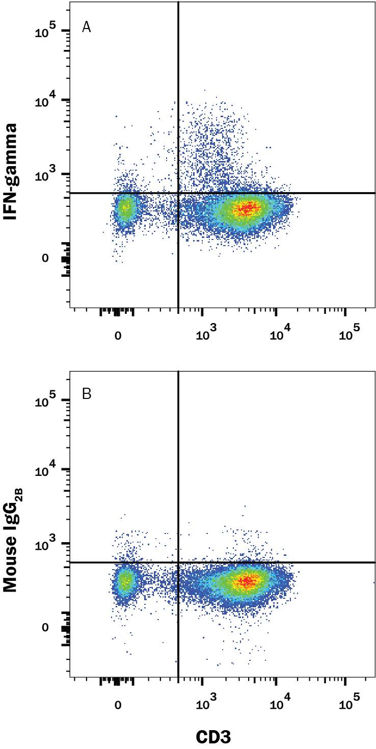 Detection of IFN-? antibody in Human PBMCs antibody by Flow Cytometry.