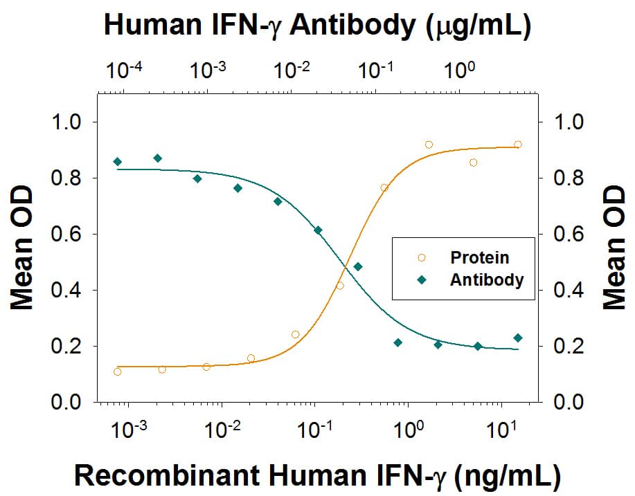 IFN-gamma  Inhibition of EMCV-induced Cytopathy and Neutralization by Human IFN-gamma  Antibody.