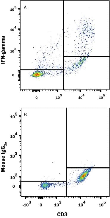 Detection of IFN- gamma antibody in Human PBMCs antibody by Flow Cytometry.