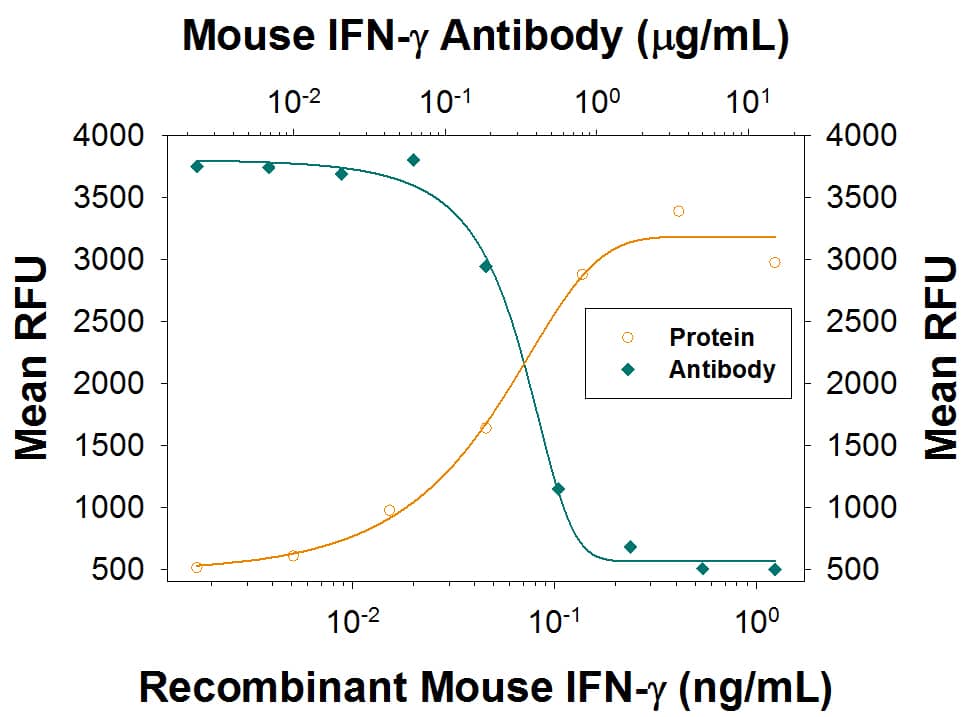 IFN-gamma  Inhibition of EMCV-induced Cytopathy and Neutralization by Mouse IFN-gamma  Antibody.