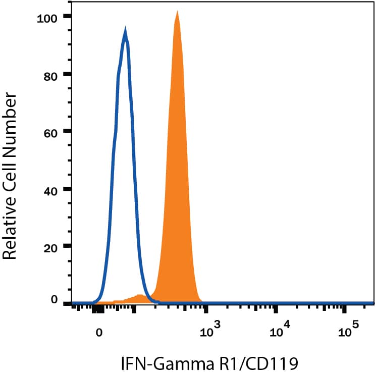 Detection of IFN-? R1/CD119 antibody in Human Blood Monocytes antibody by Flow Cytometry.