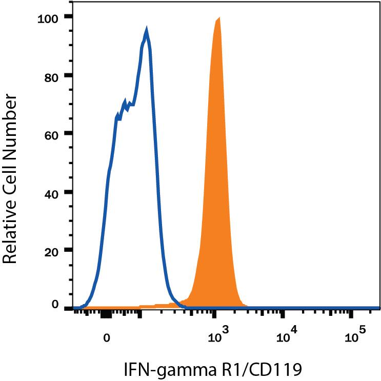 Detection of IFN-? R1/CD119 antibody in Human Blood Monocytes antibody by Flow Cytometry.