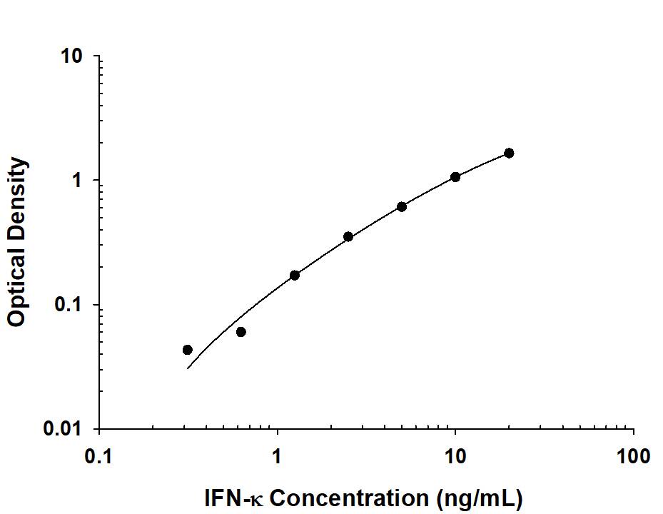 Human IFN-? Antibody in ELISA Standard Curve.