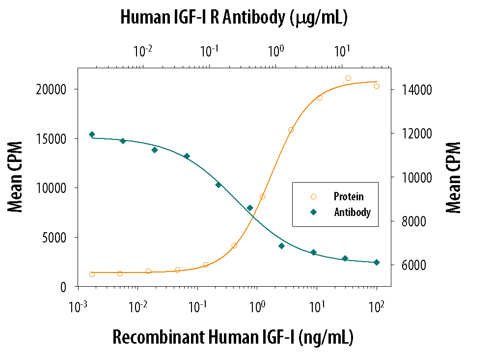 Cell Proliferation Induced by IGF‑I and Neutralization by Human IGF-I R/IGF1R Antibody.