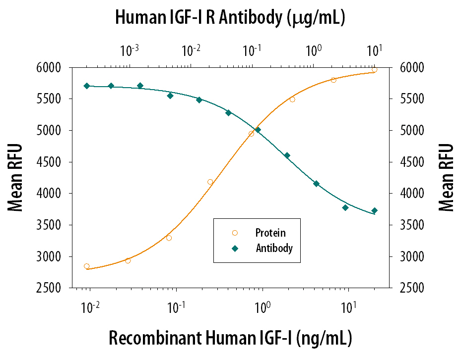 Cell Proliferation Induced by IGF‑I and Neutralization by Human IGF-I R/IGF1R Antibody.