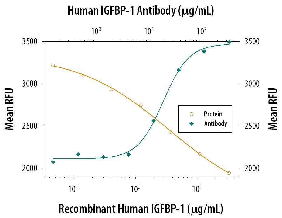IGFBP-1 Inhibition of IGF-I-dependent Cell Proliferation and Neutralization by Human IGFBP-1 Antibody.