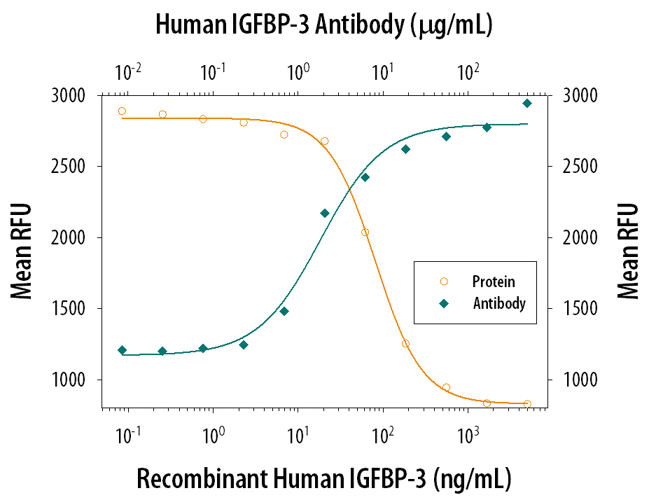 IGFBP-3 Inhibition of IGF-II-dependent Cell Proliferation and Neutralization by Human IGFBP-3 Antibody.