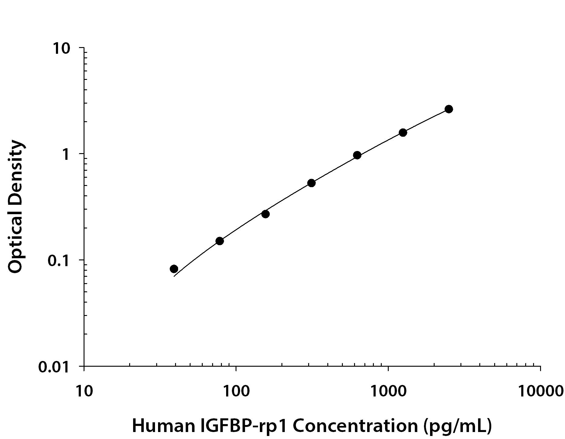 Human IGFBP-rp1/IGFBP-7 Antibody in ELISA Standard Curve.