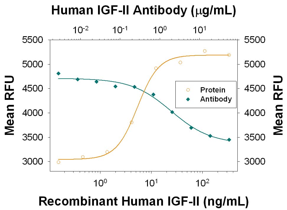 Cell Proliferation Induced by IGF-II/IGF2 and Neutralization by Human IGF-II/IGF2 Antibody.