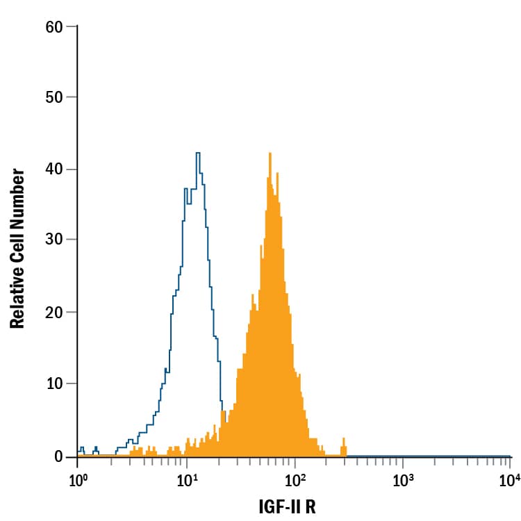 Detection of IGF-II R antibody in Human Blood Monocytes antibody by Flow Cytometry.