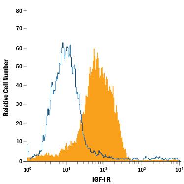 Detection of IGF-I R antibody in MCF-7 Human Cell Line antibody by Flow Cytometry.