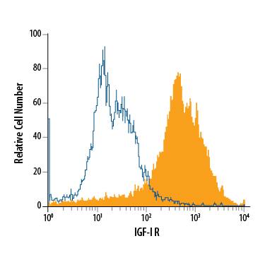 Detection of IGF-I R antibody in MCF-7 Human Cell Line antibody by Flow Cytometry.