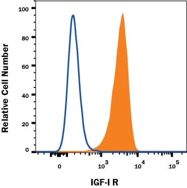 Detection of IGF-I R/IGF1R antibody in MCF-7 Human Cell Line antibody by Flow Cytometry.