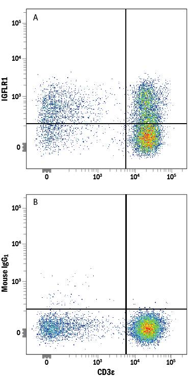 Detection of IGFLR1 antibody in Human Blood Lymphocytes antibody by Flow Cytometry.