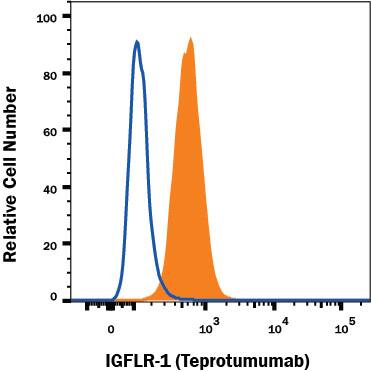 Detection of IGF-I R/IGF1R antibody in MCF-7 Human Cell Line antibody by Flow Cytometry.