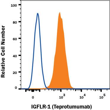 Detection of IGF-I R/IGF1R antibody in MCF-7 Human Cell Line antibody by Flow Cytometry.