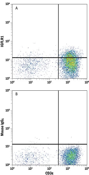 Detection of IGFLR1 antibody in Human Blood Lymphocytes antibody by Flow Cytometry.