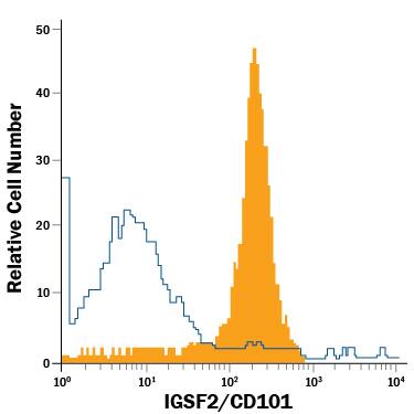 Detection of IGSF2/CD101 antibody in Mouse GR-1 Positive Blood Cells antibody by Flow Cytometry.