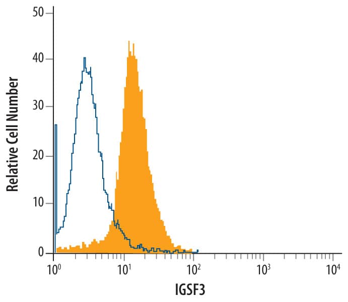 Detection of IGSF3 antibody in A549 Human Cell Line antibody by Flow Cytometry.