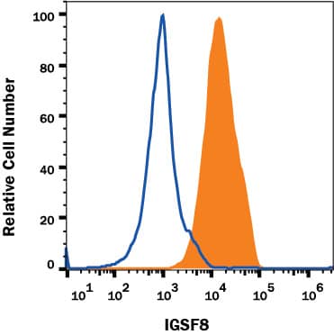 Detection of IGSF8 antibody in SHSY-5Y human cell line antibody by Flow Cytometry