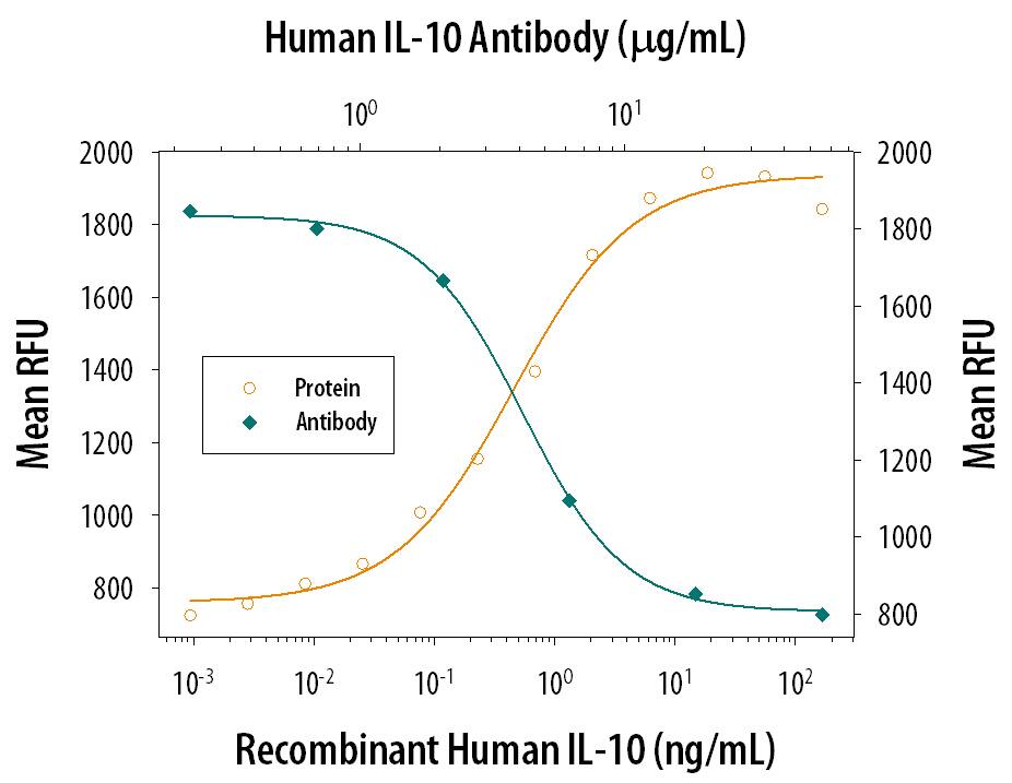 Cell Proliferation Induced by IL‑10 and Neutralization by Human IL‑10 Antibody.