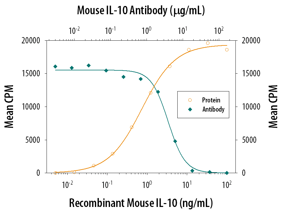 Cell Proliferation Induced by IL-10 and Neutralization by Mouse IL-10 Antibody.