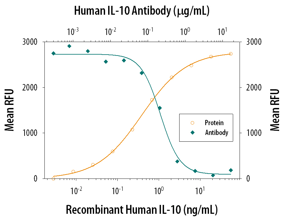 Cell Proliferation Induced by IL-10 and Neutralization by Human IL-10 Antibody.