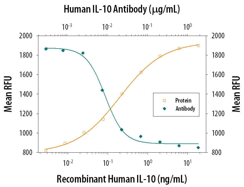 Cell Proliferation Induced by IL‑10 and Neutralization by Human IL‑10 Antibody.