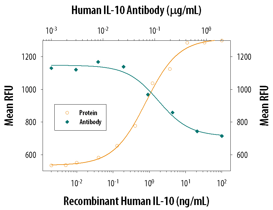 Cell Proliferation Induced by IL‑10 and Neutralization by Human IL-10 Antibody.
