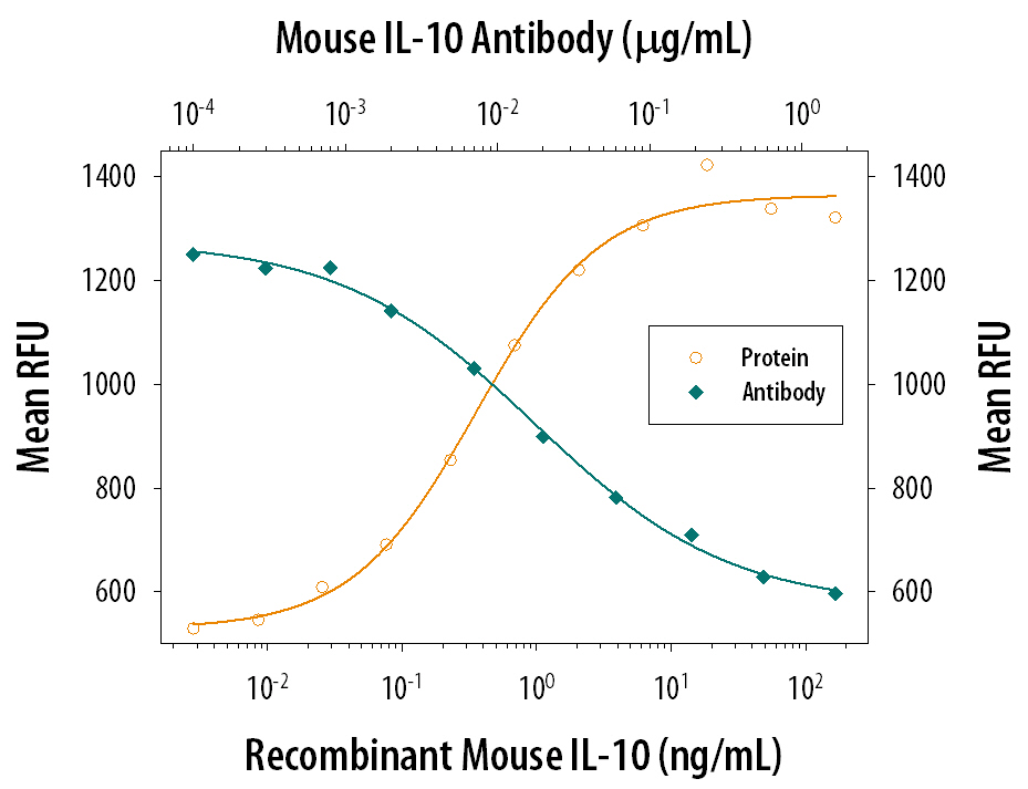Cell Proliferation Induced by IL‑10 and Neutralization by Mouse IL‑10 Antibody.