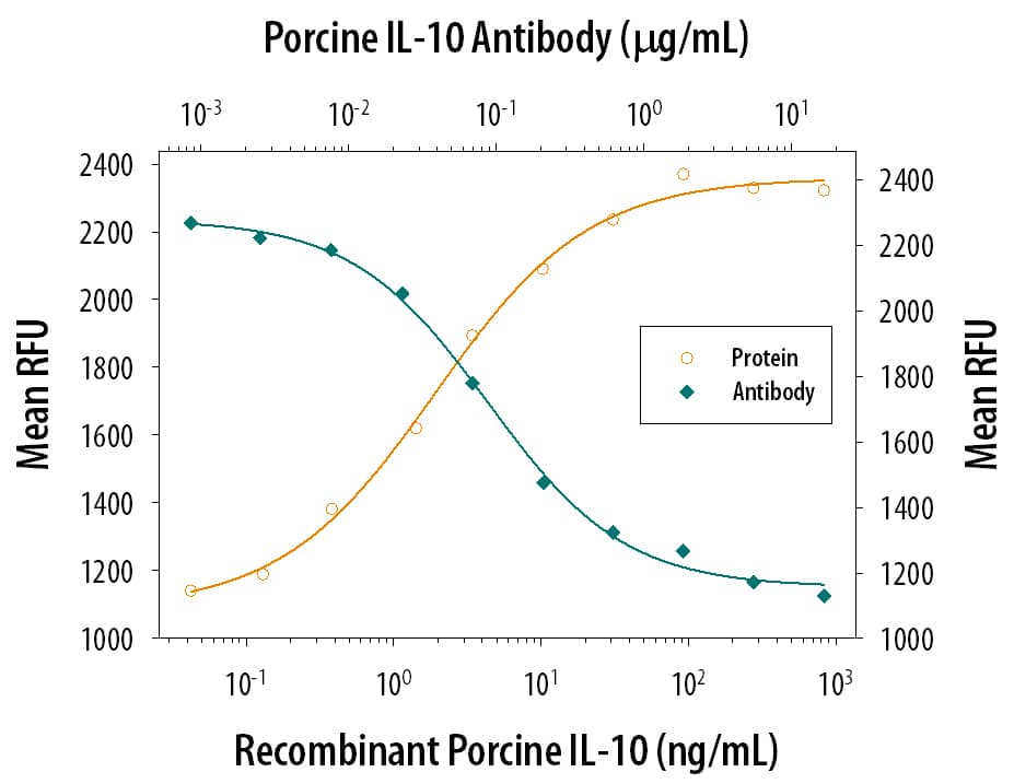 Cell Proliferation Induced by IL‑10 and Neutralization by Porcine IL‑10 Antibody.