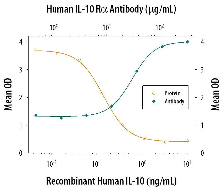 IL‑10 Inhibition of IL‑1 beta secretion and Neutralization by Human IL‑10 R alpha Antibody.