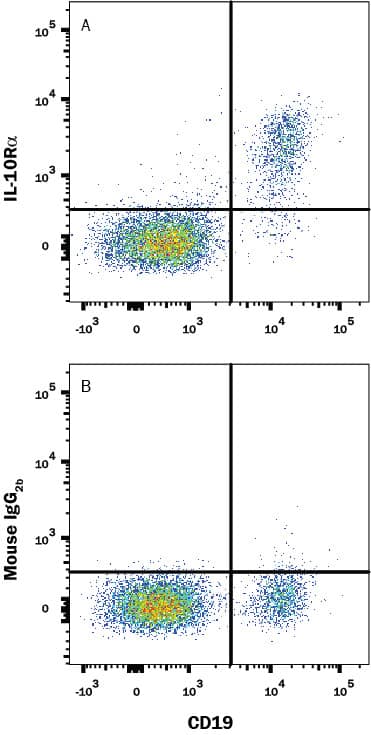Detection of IL-10 Ra antibody in Human Blood Lymphocytes antibody by Flow Cytometry.
