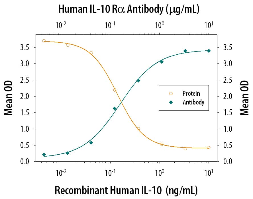 IL-10 Inhibition of IL-1 beta secretion and Neutralization by Human IL-10 R alpha Antibody.