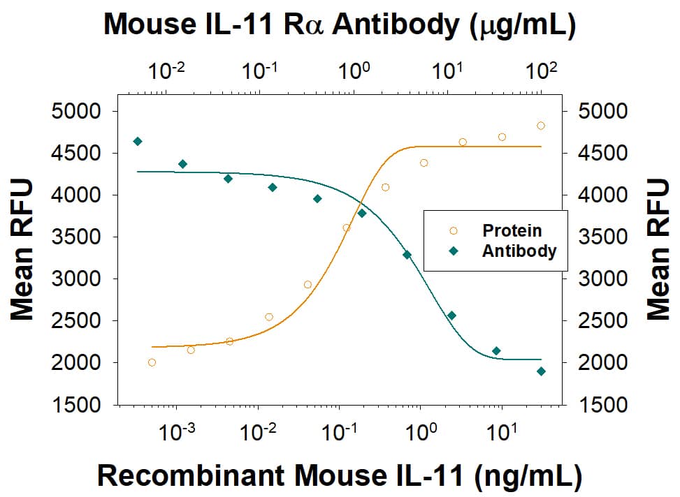 Cell Proliferation Induced by IL-11 and Neutralization by Mouse IL-11 R alpha Antibody.