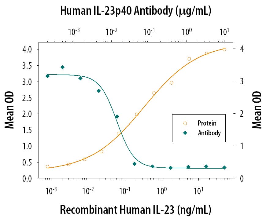 Il-17 Secretion Induced by IL‑23 and Neutralization by Human IL‑12/IL‑23 p40 Antibody.