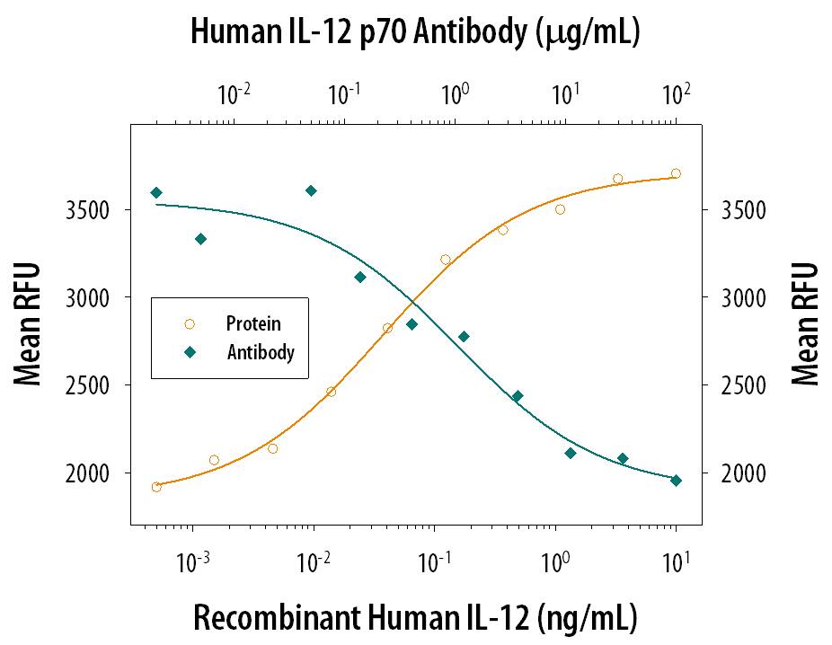 Cell Proliferation Induced by IL‑12 and Neutralization by Human IL‑12 p70 Antibody.