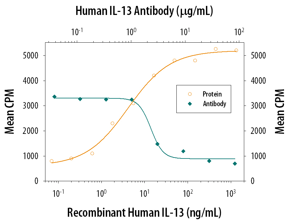 Cell Proliferation Induced by IL-13 and Neutralization by Human IL-13 Antibody.
