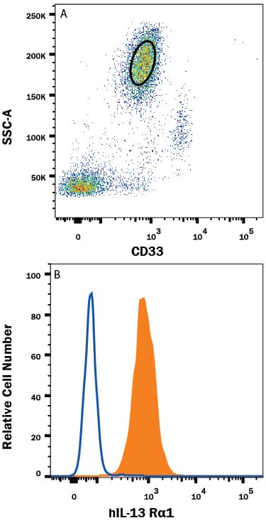 Detection of IL-13 Ra1 antibody in Human Blood Granulocytes antibody by Flow Cytometry.