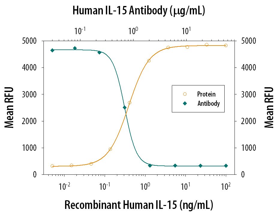 Cell Proliferation Induced by IL-15 and Neutralization by Human IL-15 Antibody.
