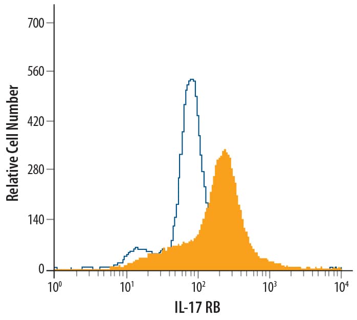 Detection of IL-17 RB antibody in K562 Human Cell Line antibody by Flow Cytometry.