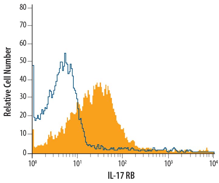 Detection of IL-17 RB antibody in K562 Human Cell Line antibody by Flow Cytometry.