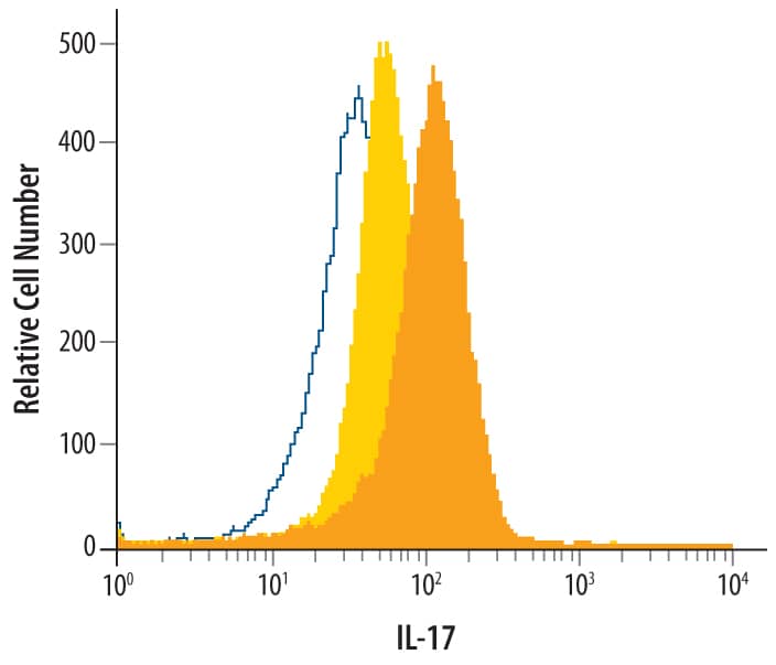 Detection of IL-17 antibody in Human PBMCs antibody by Flow Cytometry.