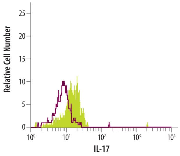 Detection of IL-17 antibody in EL-4 Mouse Cell Line antibody by Flow Cytometry.