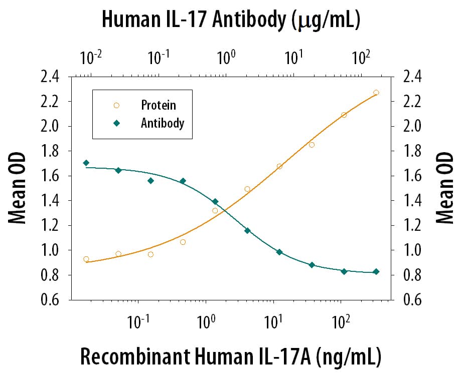 IL‑6 Secretion Induced by IL‑17 and Neutralization by Human IL‑17 Antibody.