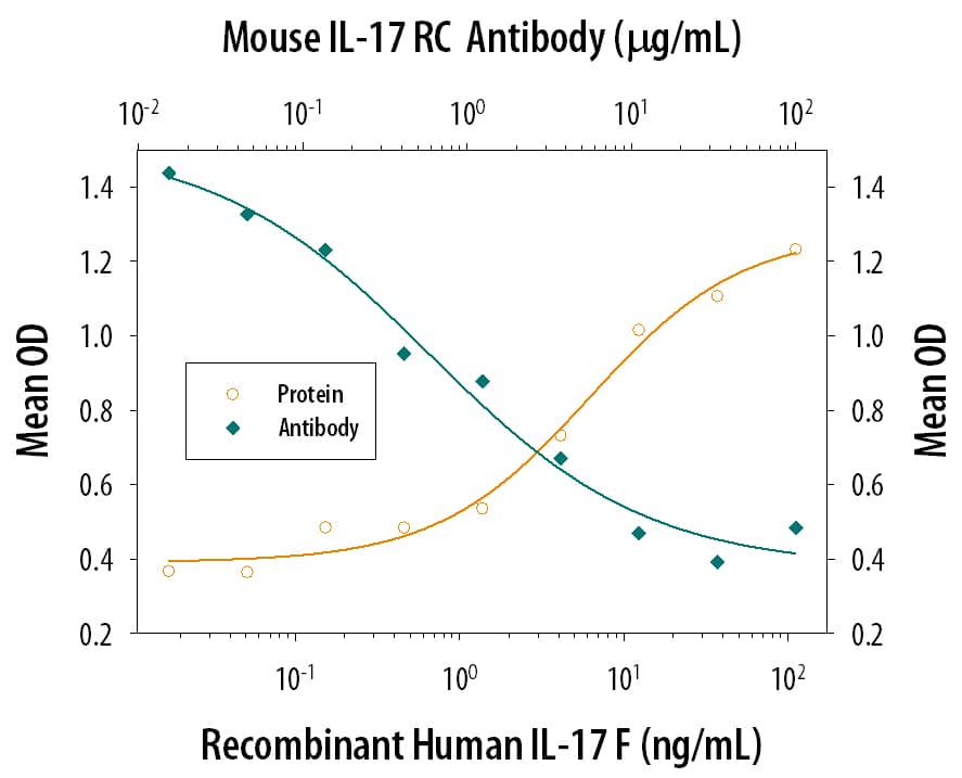 IL‑6 Secretion Induced by IL‑17F and Neutralization by Mouse IL‑17 RC Antibody.