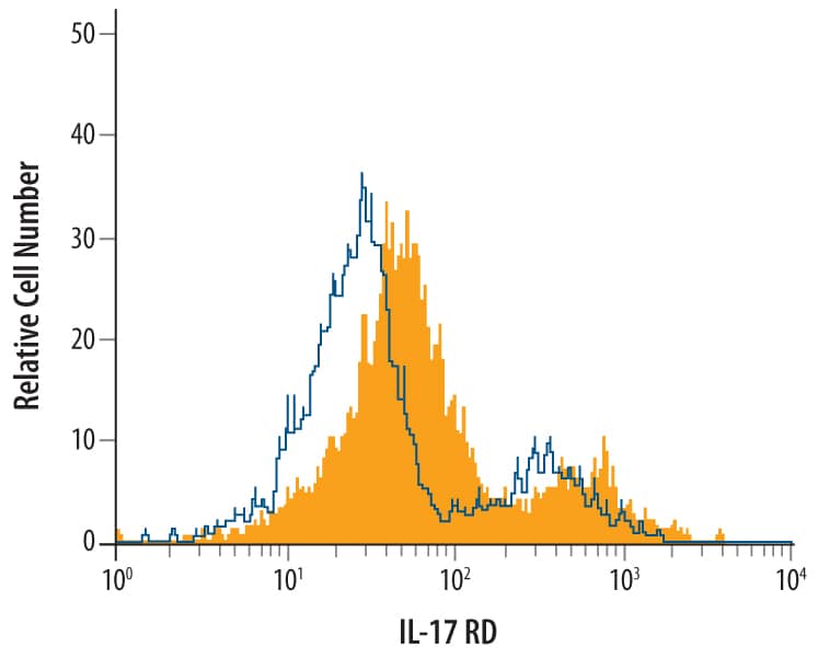 Detection of IL-17 RD/SEF antibody in bEnd.3 Mouse Cell Line antibody by Flow Cytometry.