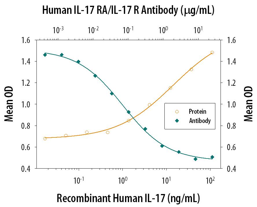 IL‑6 secretion Induced by IL‑17 and Neutralization by Human IL‑17 RA/IL‑17 R Antibody.