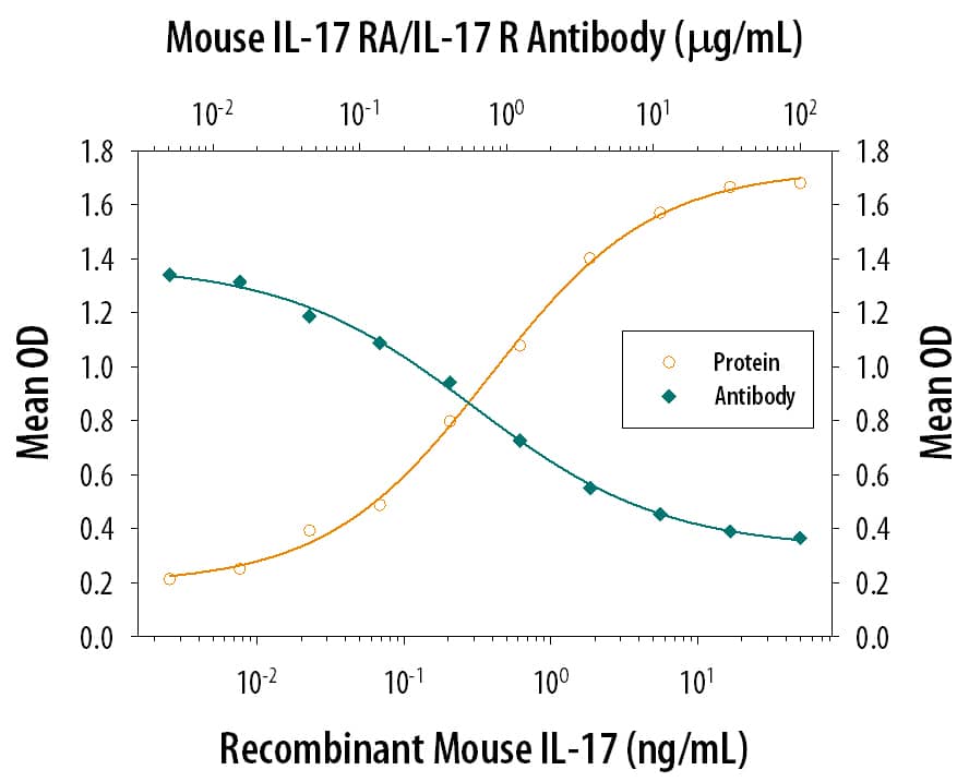 IL-6 secretion Induced by IL‑17 and Neutralization by Mouse IL‑17 RA/IL‑17 R Antibody.
